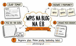 Jak napisać przykładowy wpis na bloga po angielsku? Schemat: temat, 3 podpunkty (opis, opinia, powód), 80-100 słów, kontrola.