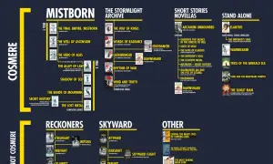 Schemat kolejności czytania książek Brandona Sandersona: Mistborn, Archiwum Burzowego Światła, Opowiadania, Samodzielne.