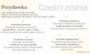 Diagram z definicją i rodzajami przydawki: przymiotna, rzeczowna, przyimkowa, dopełniaczowa.
