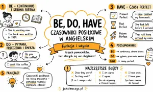Grafika wyjaśnia funkcje i użycie czasowników posiłkowych BE, DO, HAVE w języku angielskim, pokazując przykłady zdań.
