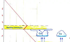 Wykres temperatury z warstwą inwersyjną i chmurami Cumulus (Cu).