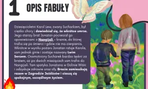 Streszczenie Bracia Lwie Serce: Karol Lew, zwany Sucharkiem, umiera, ale jego brat Jonatan ratuje go z pożaru, ginąc sam. Sucharek trafia do Nangijali, gdzie odnajduje brata i żyją szczęśliwie.