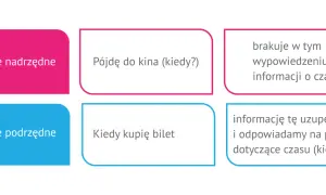 Ilustracja pokazuje, jak zdanie podrzędnie złożone uzupełnia brakujące informacje o czasie, np. "Pójdę do kina", gdy brakuje odpowiedzi na pytanie "kiedy?".