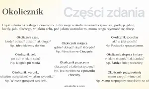 Grafika przedstawia tekst o okolicznikach w zdaniu, z podziałem na rodzaje i przykładami.