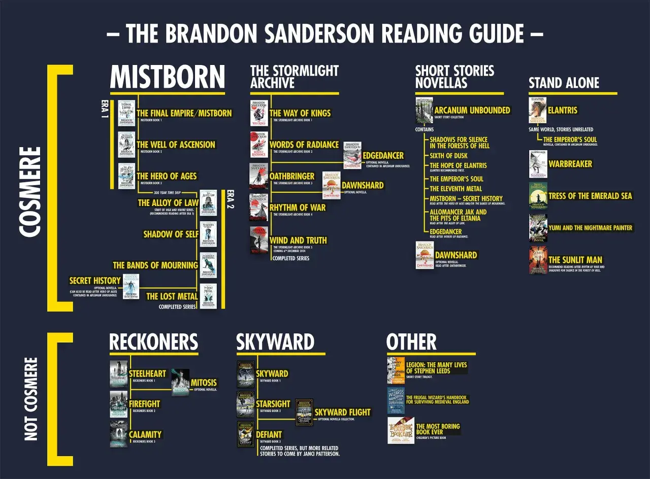 Schemat kolejności czytania książek Brandona Sandersona: Mistborn, Archiwum Burzowego Światła, Opowiadania, Samodzielne.