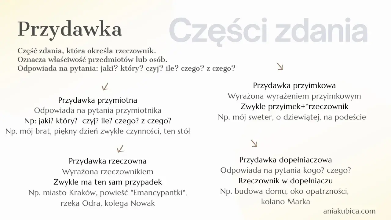 Diagram z definicją i rodzajami przydawki: przymiotna, rzeczowna, przyimkowa, dopełniaczowa.