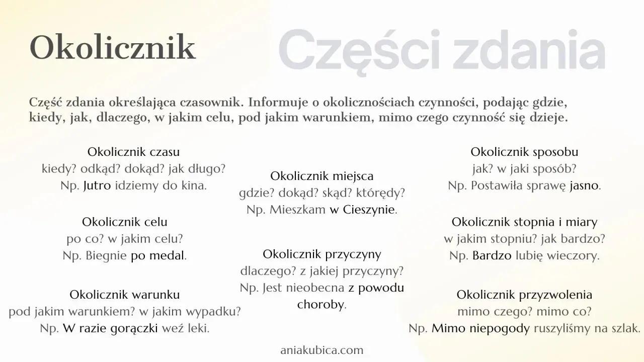 Grafika przedstawia tekst o okolicznikach w zdaniu, z podziałem na rodzaje i przykładami.