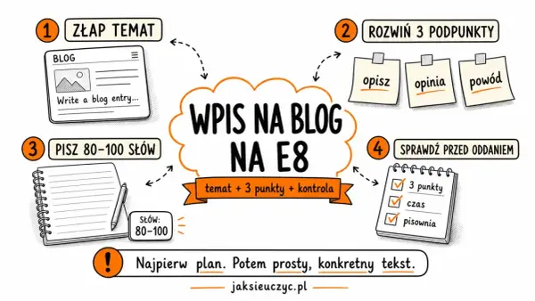 Jak napisać przykładowy wpis na bloga po angielsku? Schemat: temat, 3 podpunkty (opis, opinia, powód), 80-100 słów, kontrola.