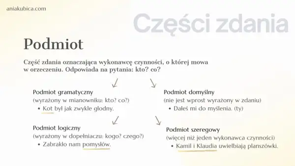 Diagram przedstawiający cztery rodzaje podmiotu w zdaniu: gramatyczny, logiczny, domyślny i szeregowy.