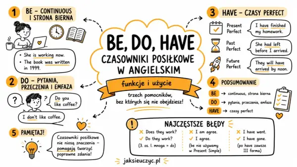 Grafika wyjaśnia funkcje i użycie czasowników posiłkowych BE, DO, HAVE w języku angielskim, pokazując przykłady zdań.