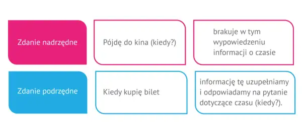 Ilustracja pokazuje, jak zdanie podrzędnie złożone uzupełnia brakujące informacje o czasie, np. "Pójdę do kina", gdy brakuje odpowiedzi na pytanie "kiedy?".