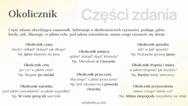 Grafika przedstawia tekst o okolicznikach w zdaniu, z podziałem na rodzaje i przykładami.