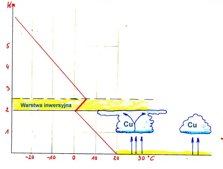 Wykres temperatury z warstwą inwersyjną i chmurami Cumulus (Cu).